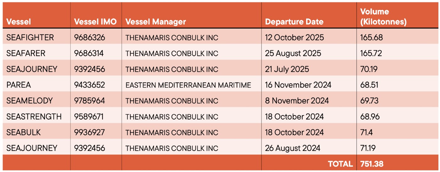 Coal shipments to Israel